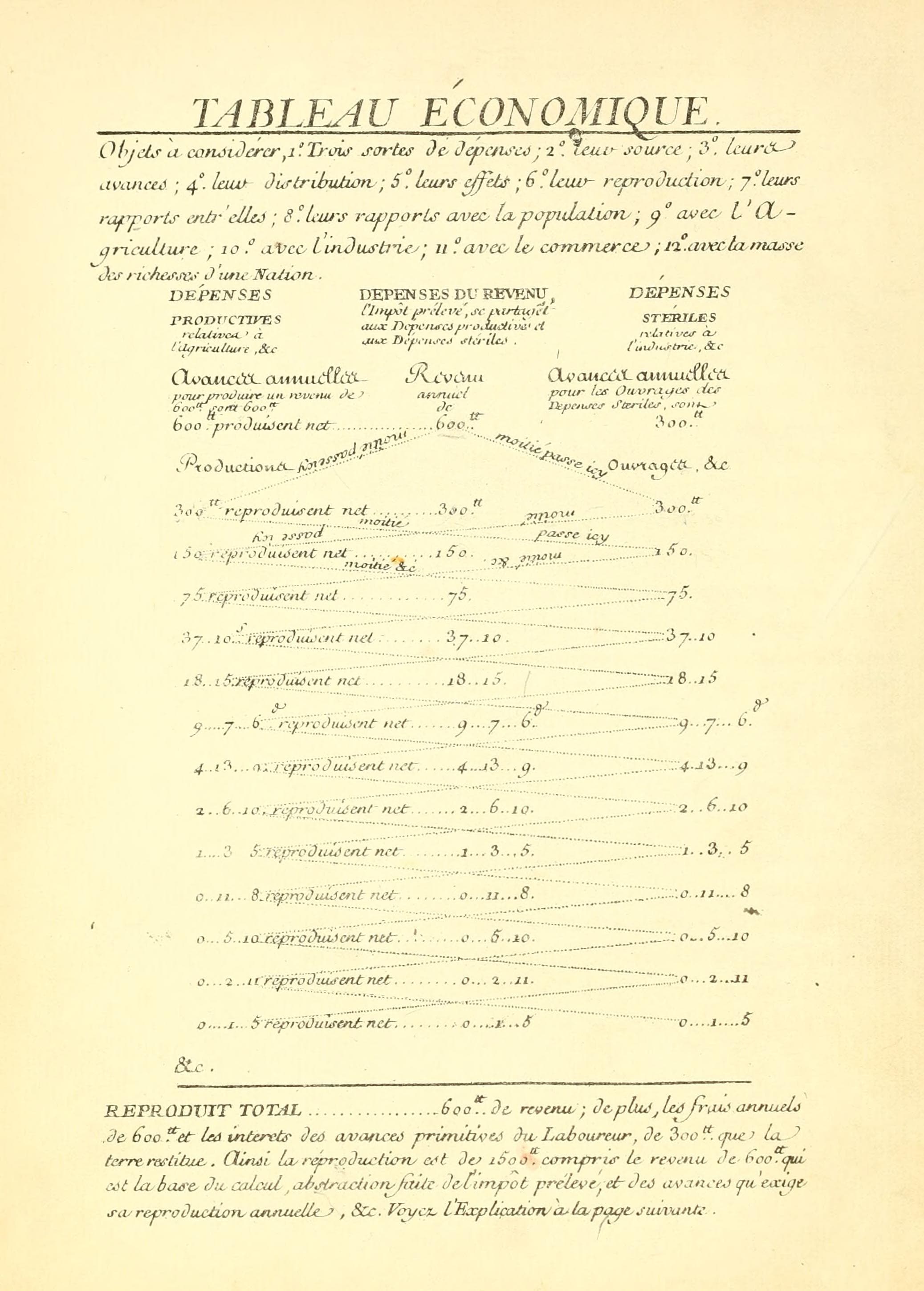 Tableau Oeconomique (1758 Facsimile)